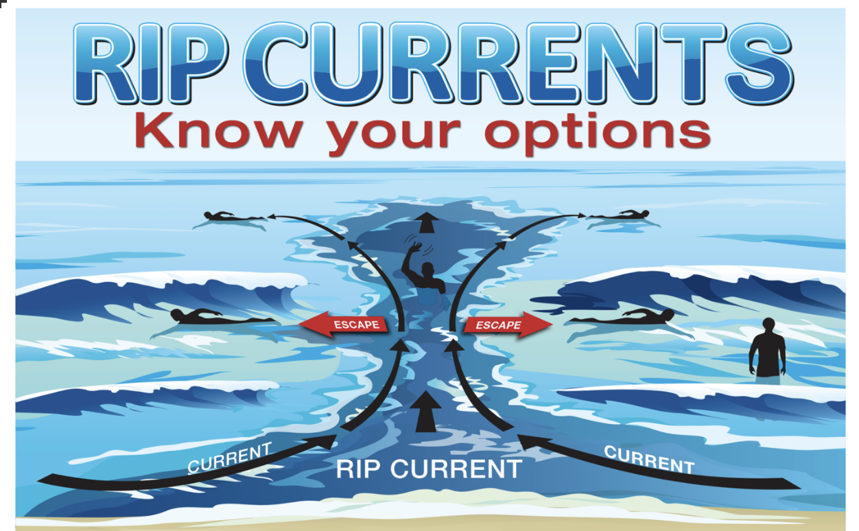 poster: rip currents safety; twin parallel to shore to escape.